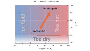 mould graph