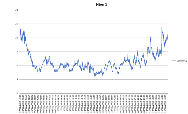 Hive temperature chart